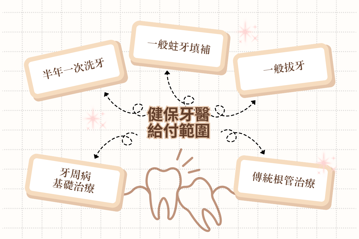 健保牙醫給付範圍：一張圖秒懂健保補助哪些項目