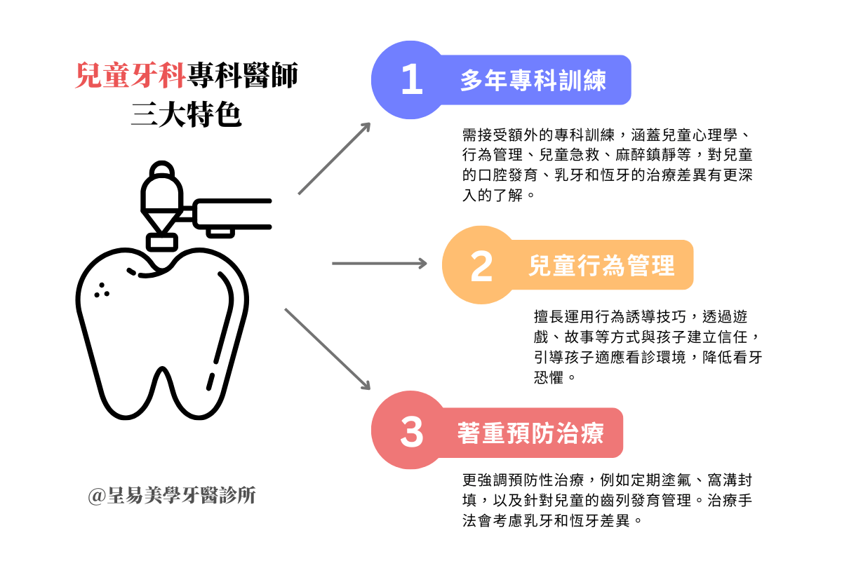 兒童牙科專科醫師三大特色：專業訓練、行為管理與預防治療