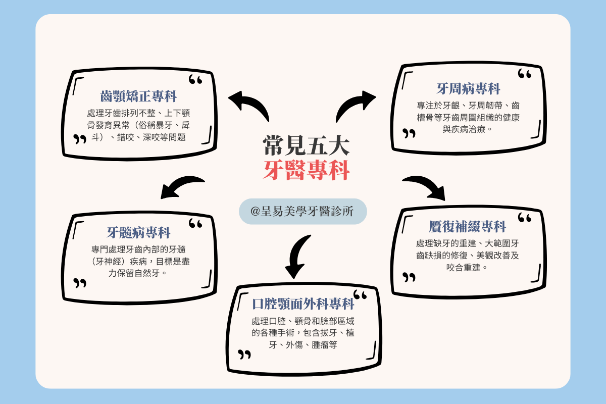 常見五大牙醫專科:齒顎矯正、牙周病、牙髓病、贗復補綴與口腔顎面外科