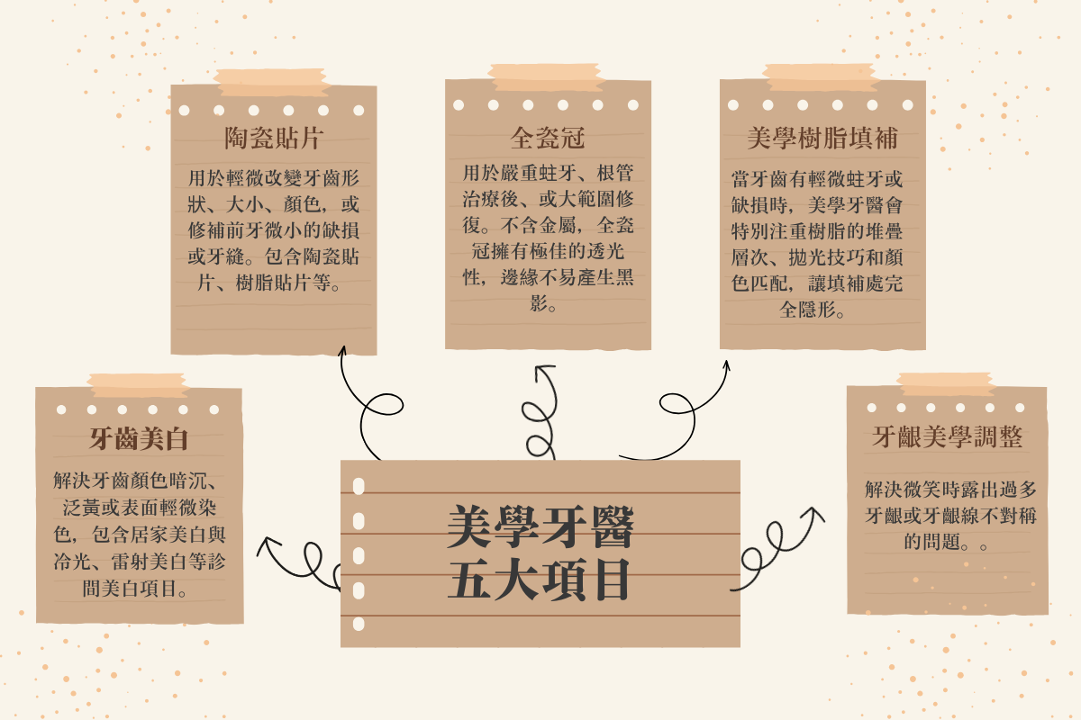 美學牙醫五大項目:陶瓷貼片、全瓷冠、美學樹脂填補、牙齒美白、牙齦美學調整