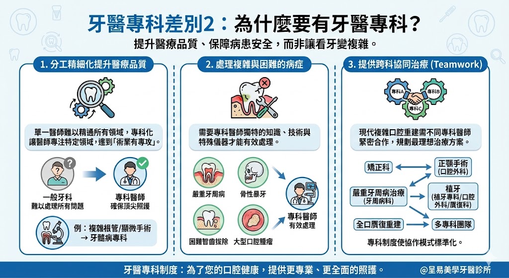 牙醫專科差別2：為什麼要有牙醫專科？