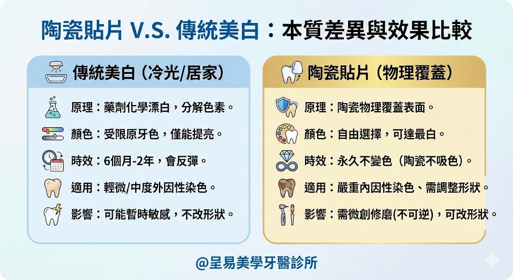 陶瓷貼片 V.S. 傳統美白：本質差異與效果比較