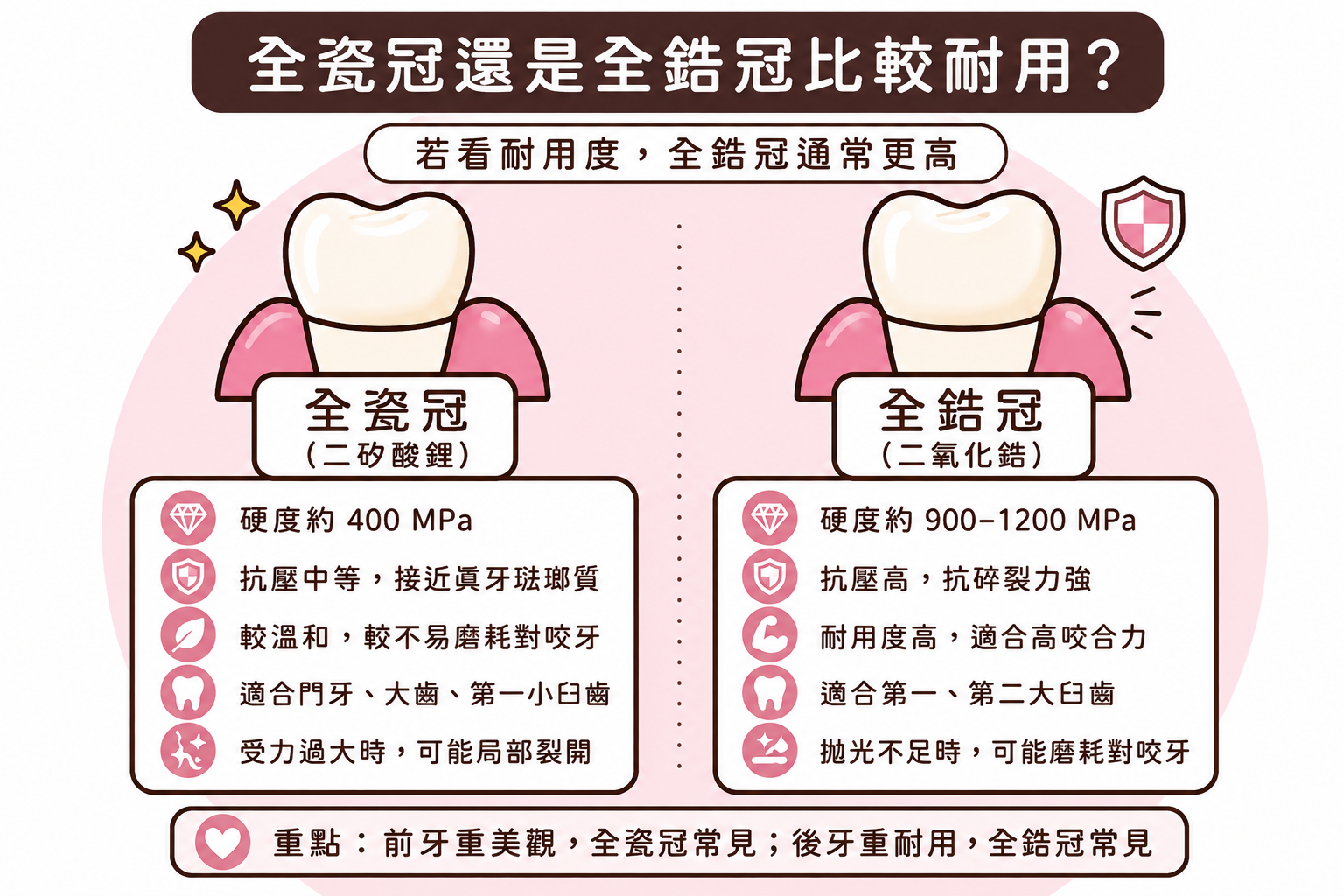 全瓷冠還是全鋯冠比較耐用?材質硬度與適用對象完整比較
