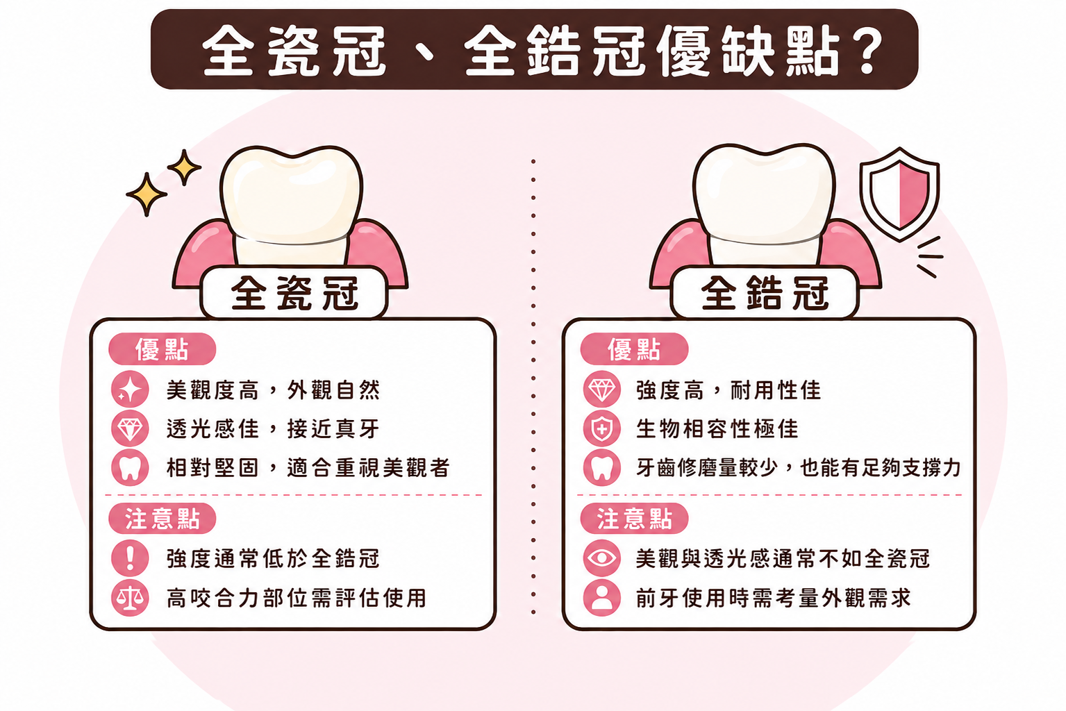 全瓷冠、全鋯冠優缺點?優缺點與注意事項完整解析